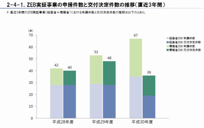 ZEB申請数と決定数